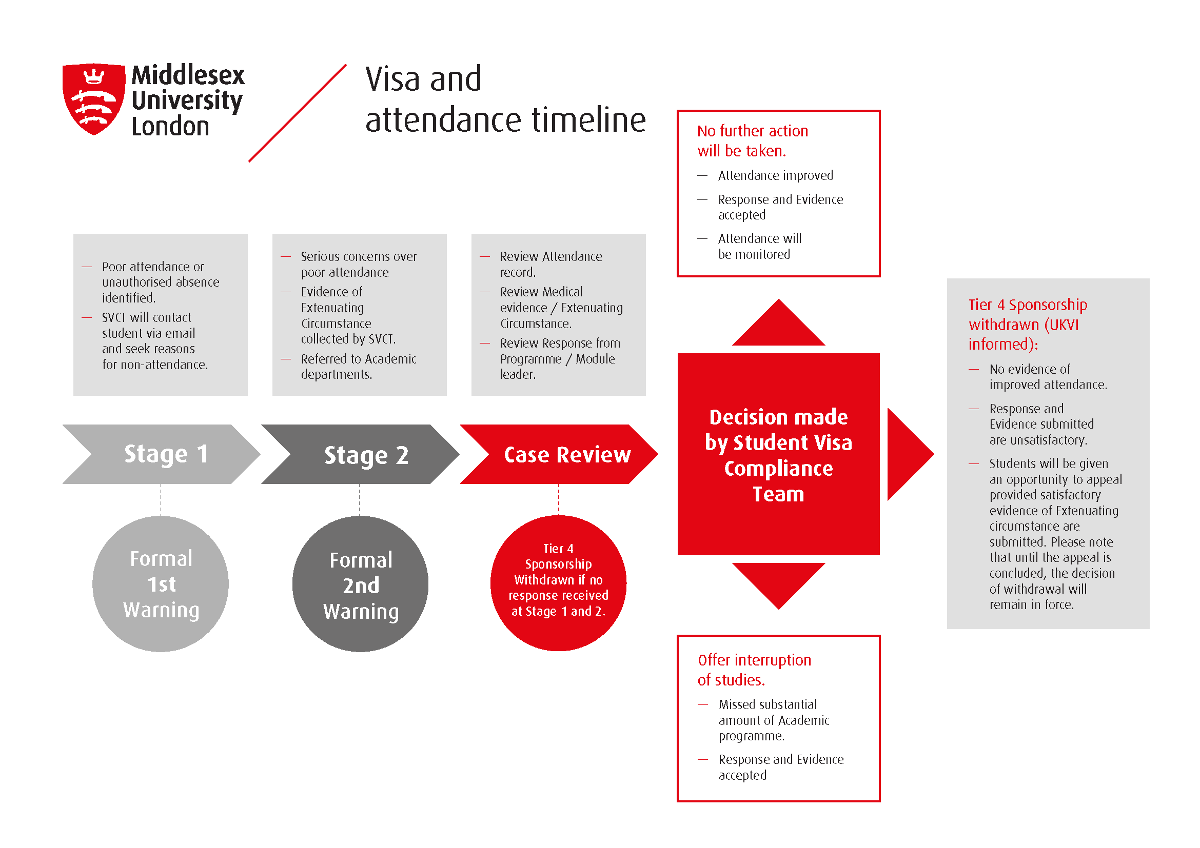 A visual representation of the visa and attendance timeline. This information is written out in the table beneath this infographic